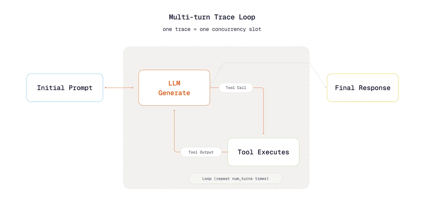 Figure 1: Lifecycle of a trace. Note that each LLM generate call is a single request.  