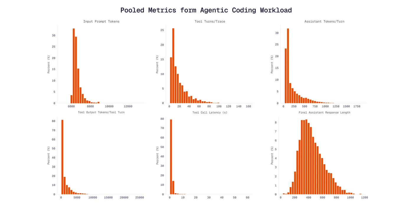 Agentic Coding