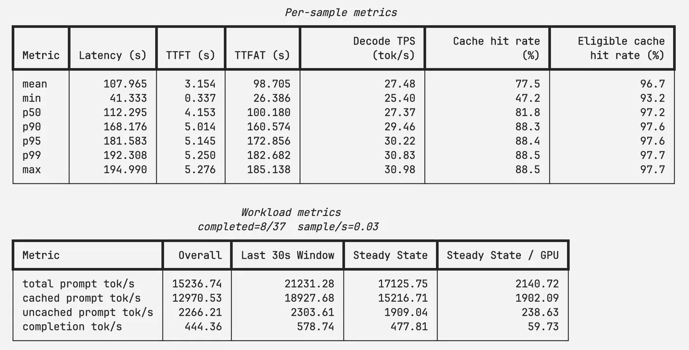 Figure 3: Terminal output after a run finishes. Metrics are broken down into per-trace and overall workload tables.