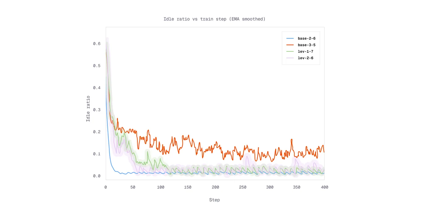 Figure 10: The idle ratio (proportion of time the training process spends waiting for rollouts) at each train step across runs.
